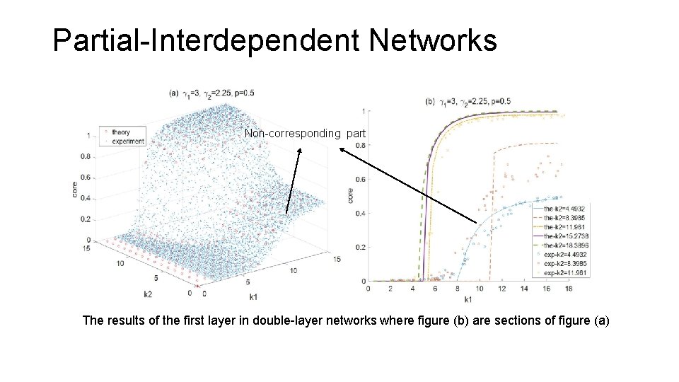 Partial-Interdependent Networks Non-corresponding part The results of the first layer in double-layer networks where