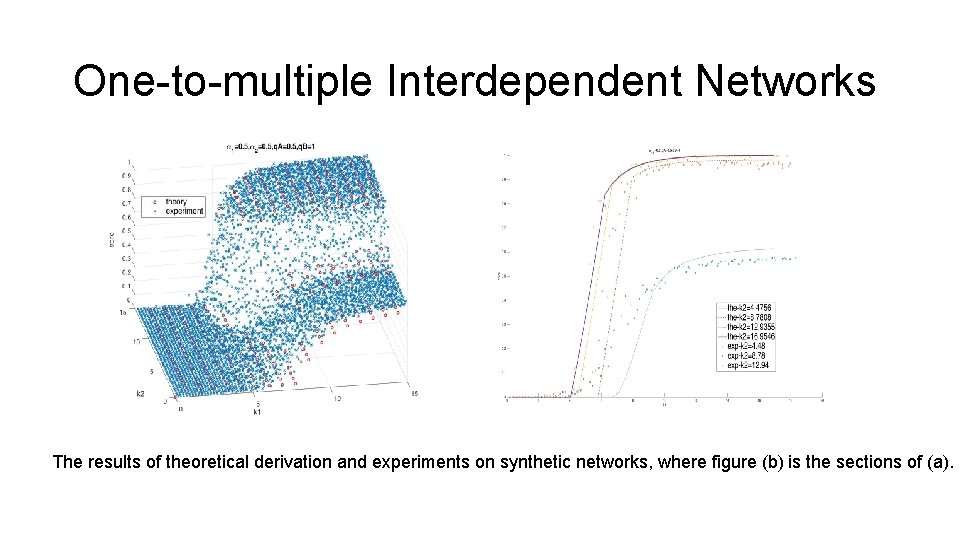 One-to-multiple Interdependent Networks The results of theoretical derivation and experiments on synthetic networks, where