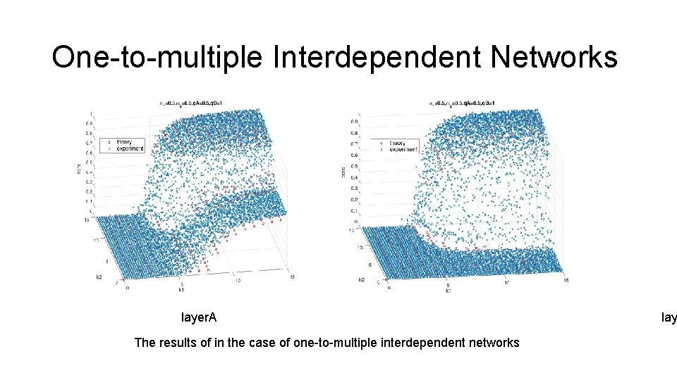 One-to-multiple Interdependent Networks layer. A The results of in the case of one-to-multiple interdependent