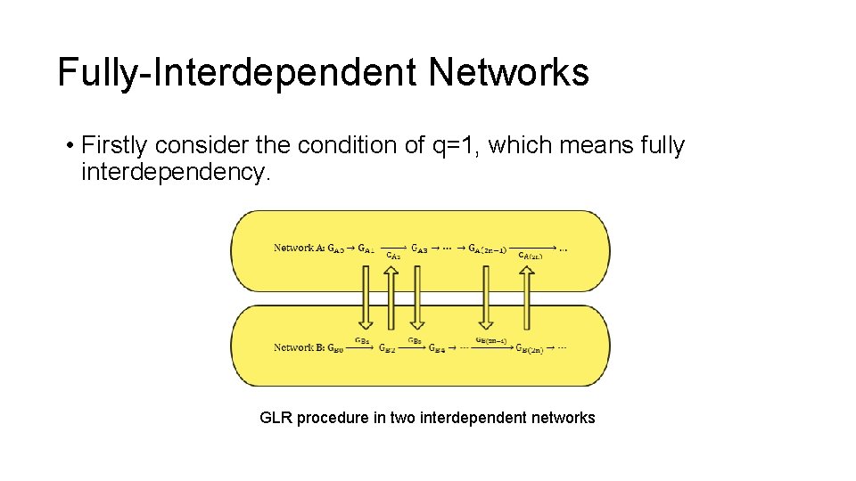 Fully-Interdependent Networks • Firstly consider the condition of q=1, which means fully interdependency. GLR