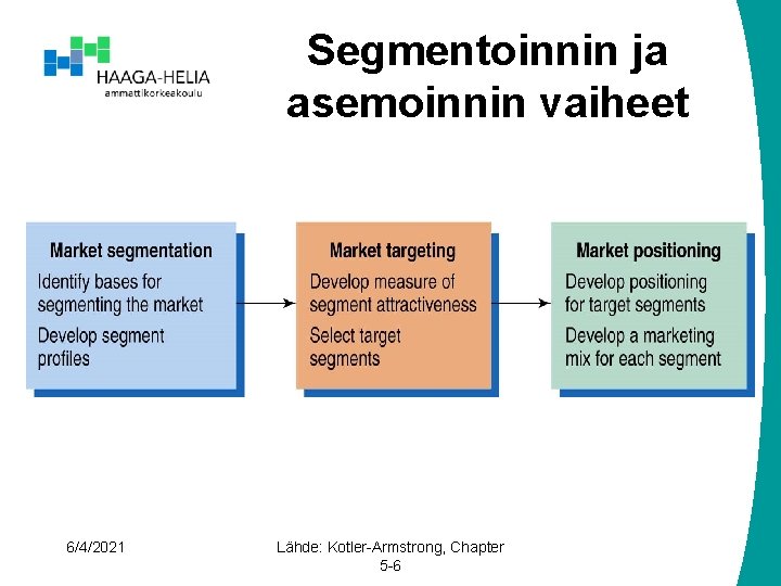 Segmentoinnin ja asemoinnin vaiheet 6/4/2021 Lähde: Kotler-Armstrong, Chapter 5 -6 