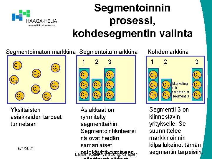 Segmentoinnin prosessi, kohdesegmentin valinta Segmentoimaton markkina Segmentoitu markkina c 1 c 4 c 7