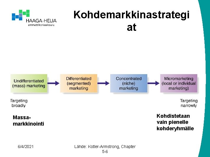 Kohdemarkkinastrategi at Kohdistetaan vain pienelle kohderyhmälle Massamarkkinointi 6/4/2021 Lähde: Kotler-Armstrong, Chapter 5 -6 