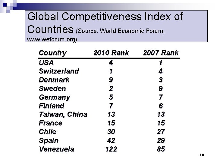 Global Competitiveness Index of Countries (Source: World Economic Forum, www. weforum. org) Country 2010