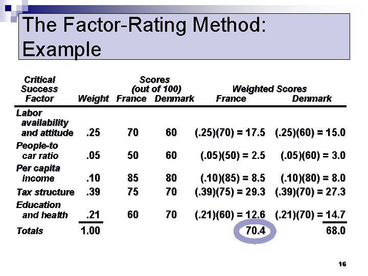 The Factor-Rating Method: Example Critical Success Factor Labor availability and attitude People-to car ratio