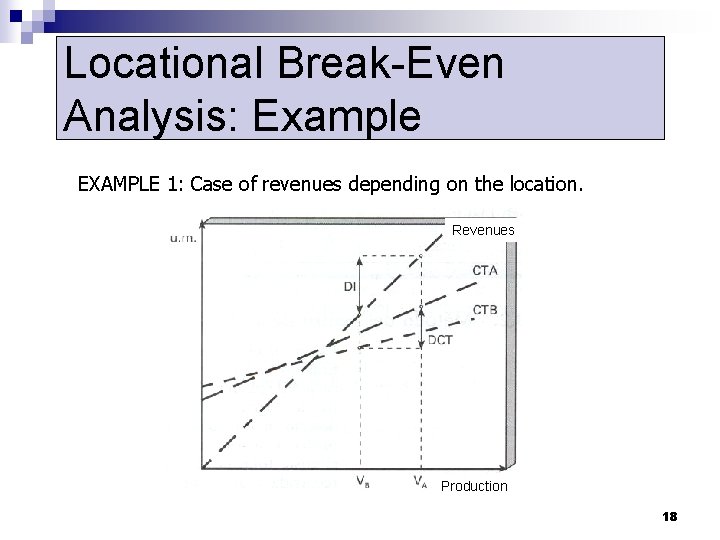 Locational Break-Even Analysis: Example EXAMPLE 1: Case of revenues depending on the location. Revenues