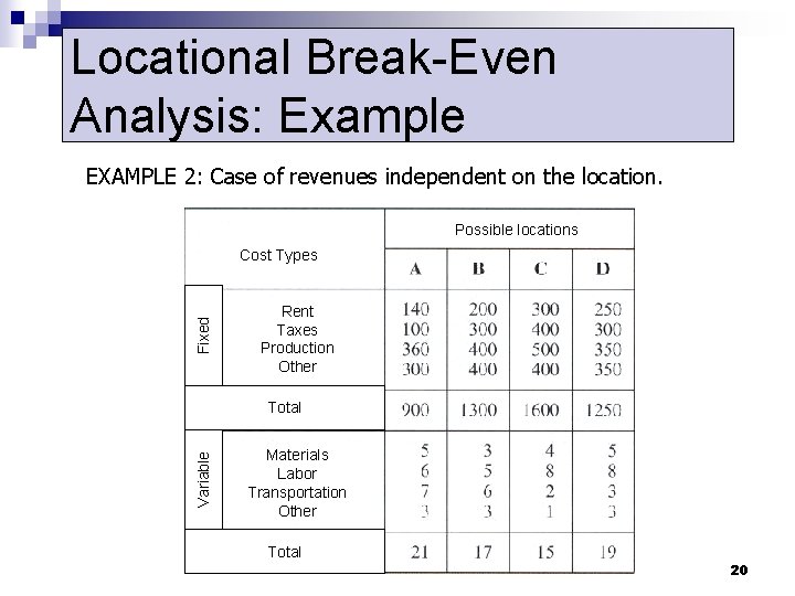 Locational Break-Even Analysis: Example EXAMPLE 2: Case of revenues independent on the location. Possible