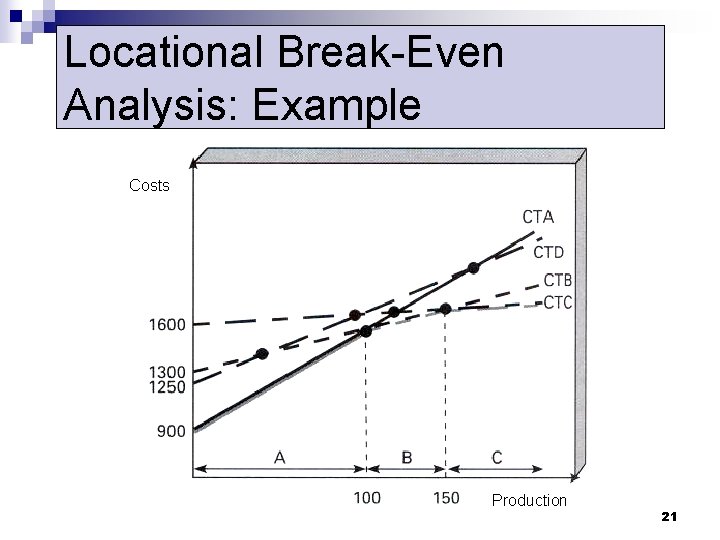Locational Break-Even Analysis: Example Costs Production 21 
