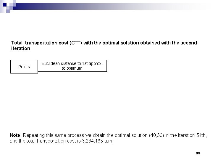 Total transportation cost (CTT) with the optimal solution obtained with the second iteration Points