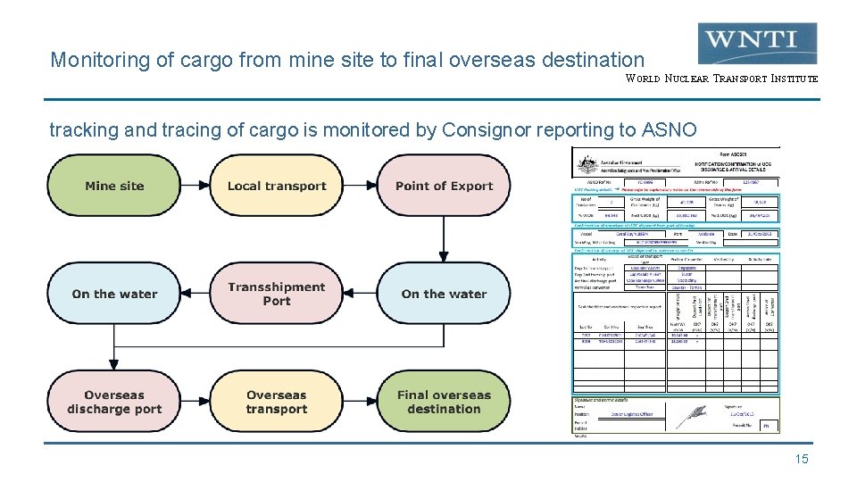 Monitoring of cargo from mine site to final overseas destination WORLD NUCLEAR TRANSPORT INSTITUTE