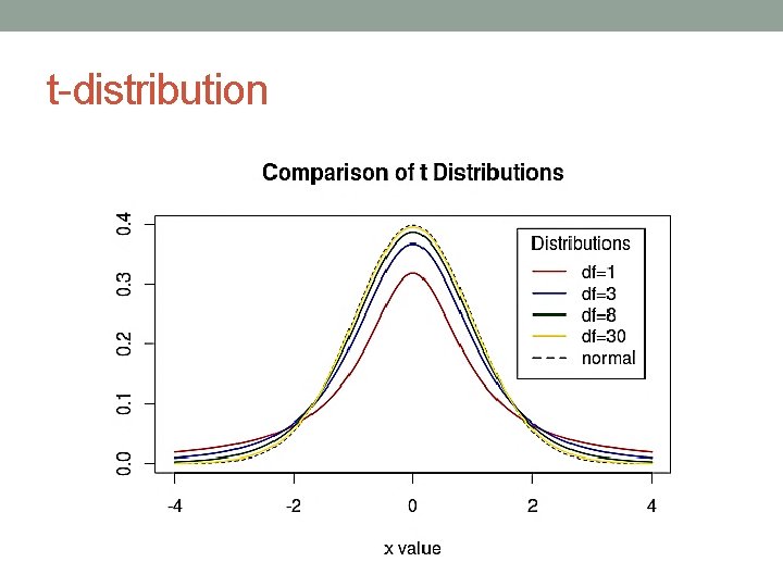 t-distribution 