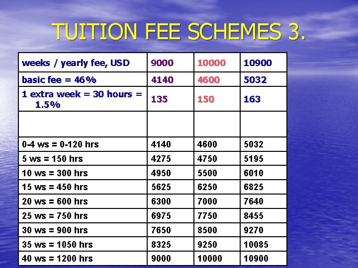 TUITION FEE SCHEMES 3. weeks / yearly fee, USD 9000 10900 basic fee =