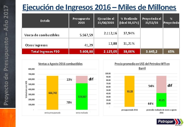 Proyecto de Presupuesto – Año 2017 Ejecución de Ingresos 2016 – Miles de Millones