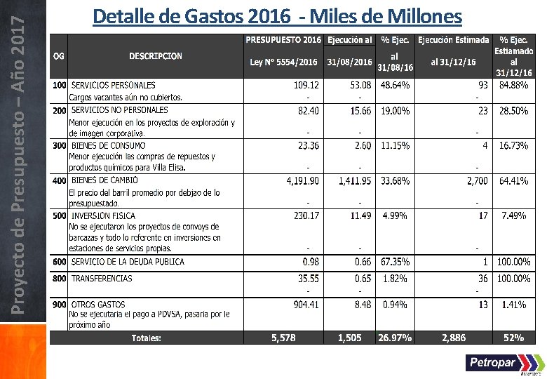 Proyecto de Presupuesto – Año 2017 Detalle de Gastos 2016 - Miles de Millones