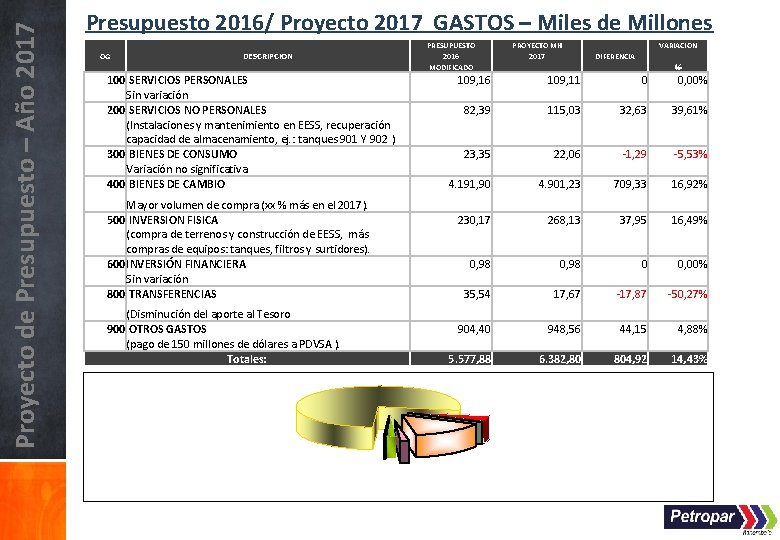 Proyecto de Presupuesto – Año 2017 Presupuesto 2016/ Proyecto 2017 GASTOS – Miles de