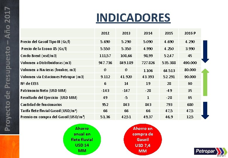 Proyecto de Presupuesto – Año 2017 INDICADORES 2012 2013 2014 2015 2016 P Precio