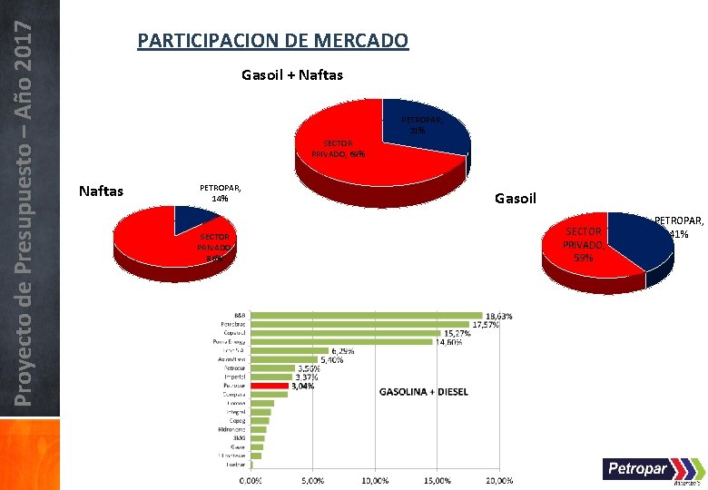 Proyecto de Presupuesto – Año 2017 PARTICIPACION DE MERCADO Gasoil + Naftas PETROPAR, 31%