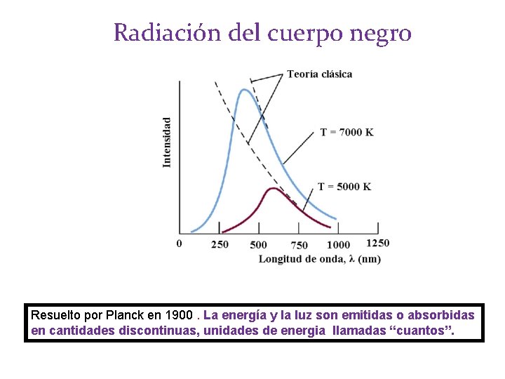 Radiación del cuerpo negro Resuelto por Planck en 1900. La energía y la luz Radiación del cuerpo negro Resuelto por Planck en 1900. La energía y la luz