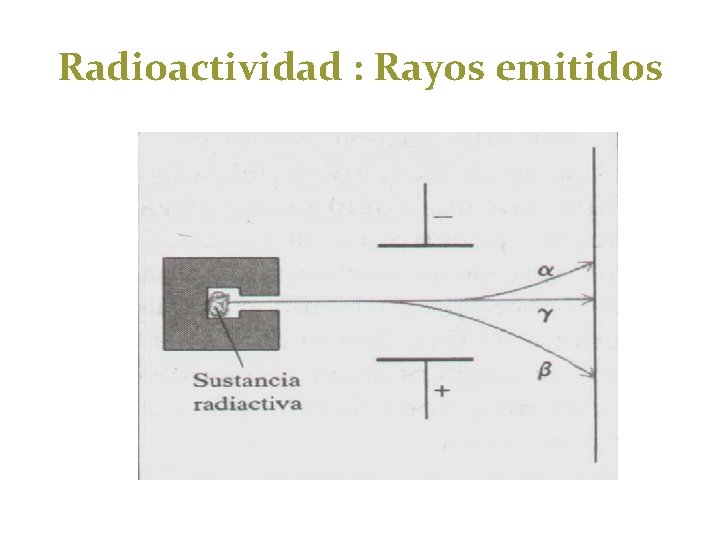 Radioactividad : Rayos emitidos Radioactividad : Rayos emitidos