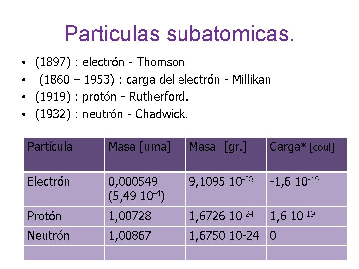 Particulas subatomicas. • (1897) : electrón - Thomson • (1860 – 1953) : carga Particulas subatomicas. • (1897) : electrón - Thomson • (1860 – 1953) : carga