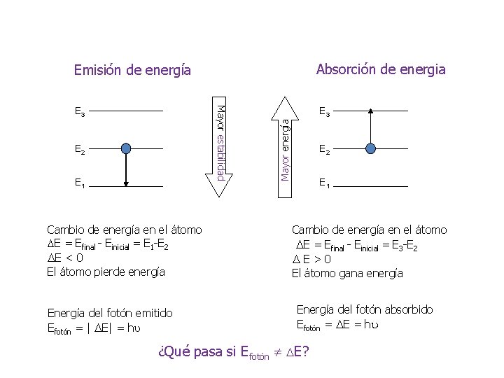 Absorción de energia Emisión de energía E 2 E 1 Cambio de energía en Absorción de energia Emisión de energía E 2 E 1 Cambio de energía en