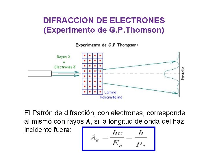 DIFRACCION DE ELECTRONES (Experimento de G. P. Thomson) El Patrón de difracción, con electrones, DIFRACCION DE ELECTRONES (Experimento de G. P. Thomson) El Patrón de difracción, con electrones,