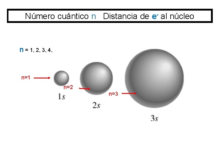 Número cuántico n Distancia de e- al núcleo n = 1, 2, 3, 4, Número cuántico n Distancia de e- al núcleo n = 1, 2, 3, 4,