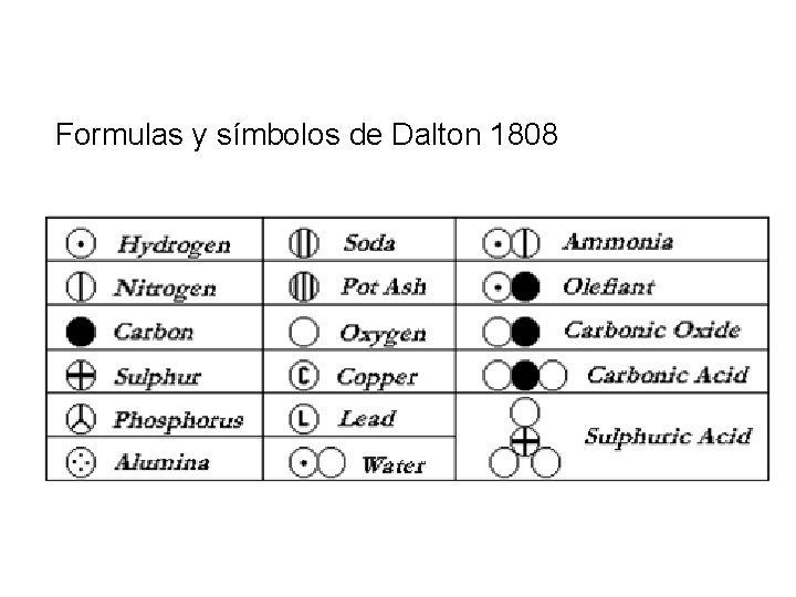Formulas y símbolos de Dalton 1808 Formulas y símbolos de Dalton 1808