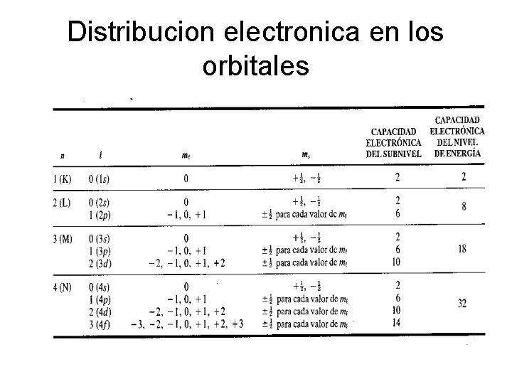 Distribucion electronica en los orbitales Distribucion electronica en los orbitales