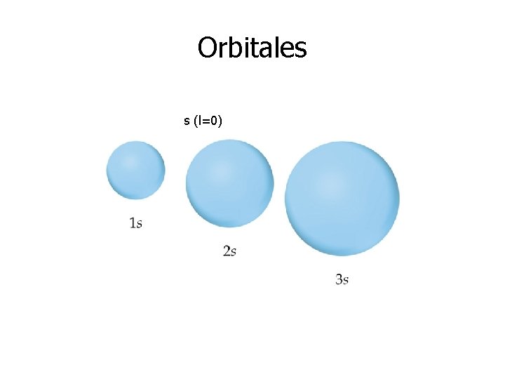 Orbitales s (l=0) Orbitales s (l=0)