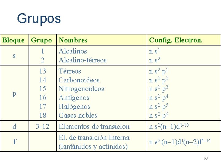Grupos Bloque Grupo Nombres Config. Electrón. s 1 2 Alcalinos Alcalino-térreos n s 1 Grupos Bloque Grupo Nombres Config. Electrón. s 1 2 Alcalinos Alcalino-térreos n s 1