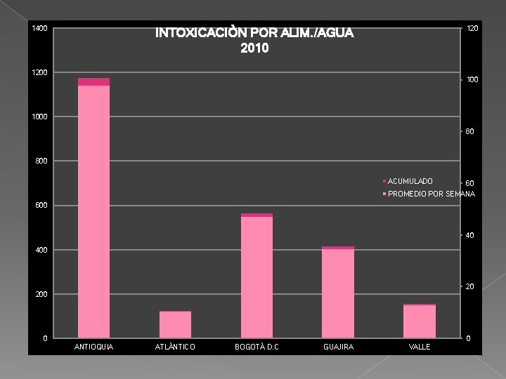 1400 120 INTOXICACIÒN POR ALIM. /AGUA 2010 1200 1000 80 800 ACUMULADO 60 PROMEDIO