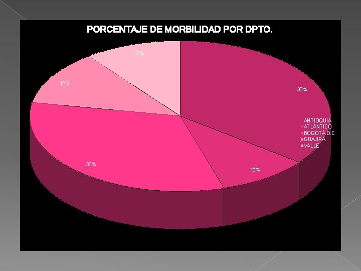 PORCENTAJE DE MORBILIDAD POR DPTO. 10% 12% 36% ANTIOQUIA ATLÀNTICO BOGOTÀ D. C GUAJIRA