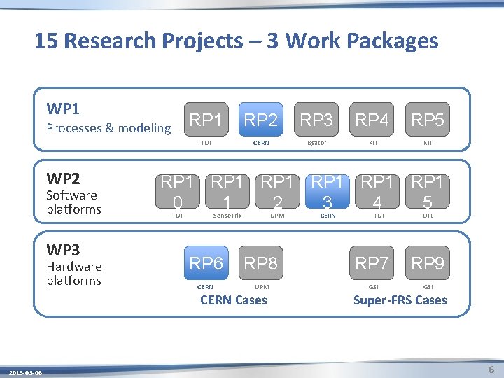 15 Research Projects – 3 Work Packages WP 1 Processes & modeling WP 2