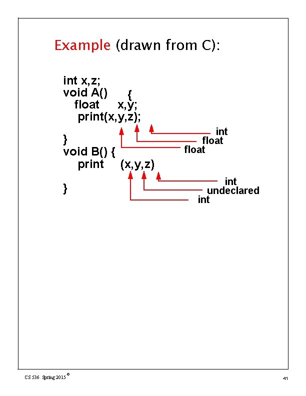 Example (drawn from C): int x, z; void A() { float x, y; print(x,