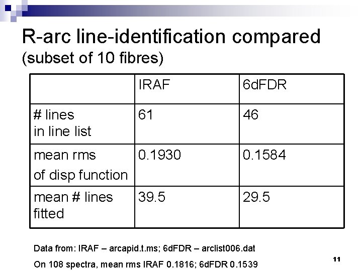 R-arc line-identification compared (subset of 10 fibres) # lines in line list IRAF 6