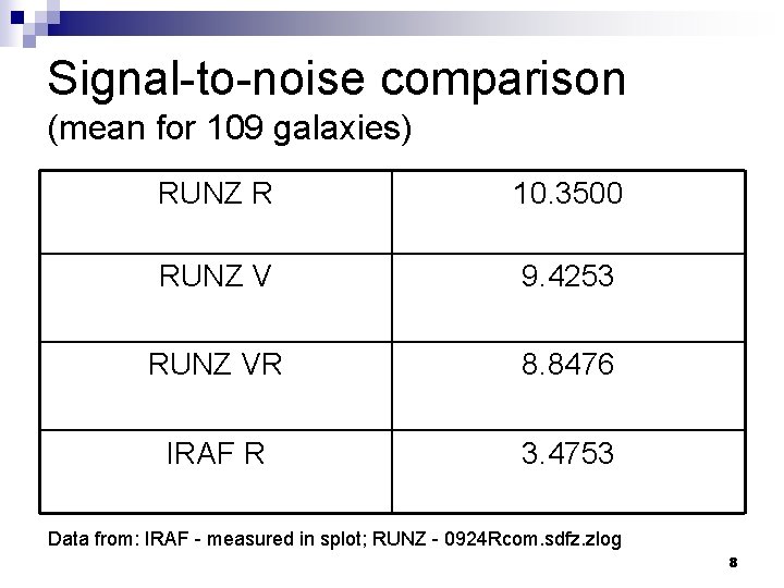 Signal-to-noise comparison (mean for 109 galaxies) RUNZ R 10. 3500 RUNZ V 9. 4253