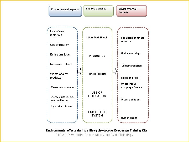 Environmental aspects Use of raw materials Life cycle phases RAW MATERIALS Environmental impacts Reduction