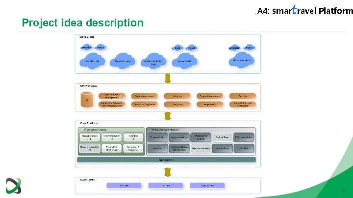 Project idea description A 4: smartravel Platform 3 