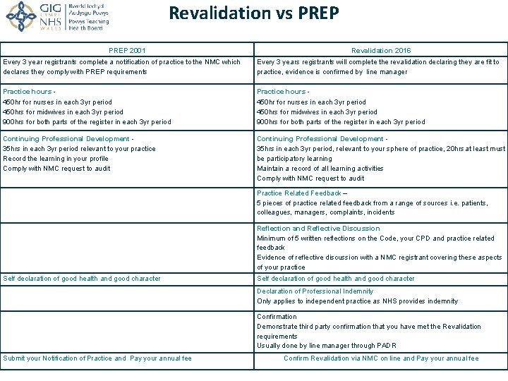 Revalidation vs PREP 2001 Revalidation 2016 Every 3 year registrants complete a notification of