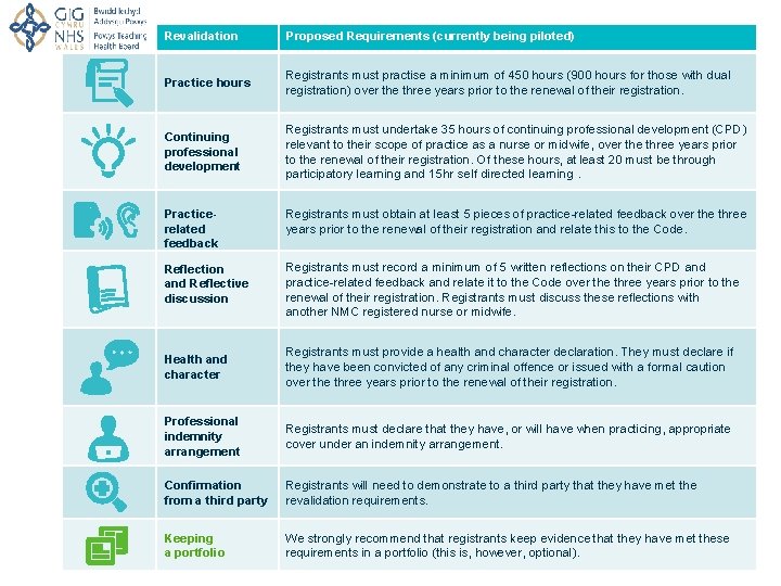 Revalidation Proposed Requirements (currently being piloted) Practice hours Registrants must practise a minimum of