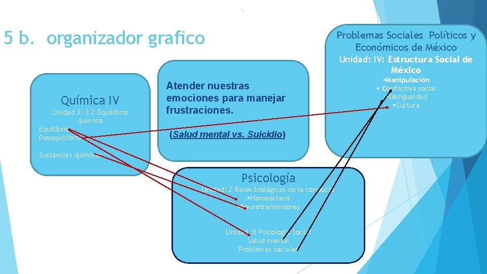 . 5 b. organizador grafico Problemas Sociales Políticos y Económicos de México Unidad: IV: