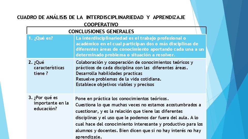 CUADRO DE ANÁLISIS DE LA INTERDISCIPLINARIEDAD Y APRENDIZAJE COOPERATIVO CONCLUSIONES GENERALES 1. ¿Qué es?