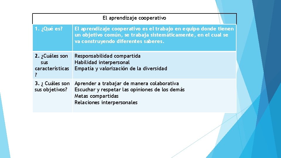 El aprendizaje cooperativo 1. ¿Qué es? El aprendizaje cooperativo es el trabajo en equipo