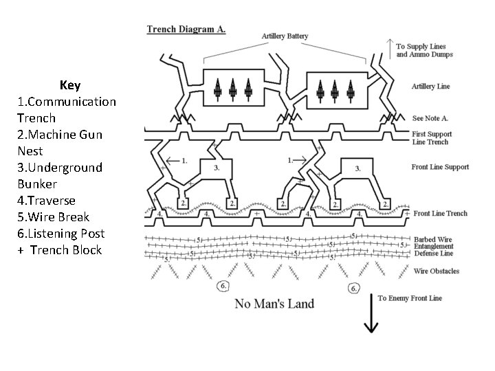 Key 1. Communication Trench 2. Machine Gun Nest 3. Underground Bunker 4. Traverse 5.