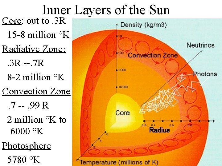 Inner Layers of the Sun Core: out to. 3 R 15 -8 million °K