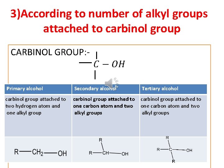 3)According to number of alkyl groups attached to carbinol group • Primary alcohol Secondary