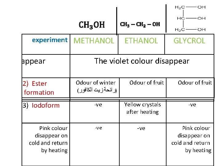 experiment METHANOL GLYCROL The violet colour disappear 2) Ester formation 3) Iodoform Odour of