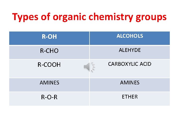 Types of organic chemistry groups R-OH ALCOHOLS R-CHO ALEHYDE R-COOH CARBOXYLIC ACID AMINES R-O-R