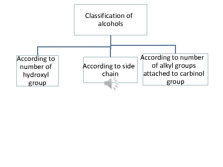 Classification of alcohols According to number of hydroxyl group According to number of alkyl